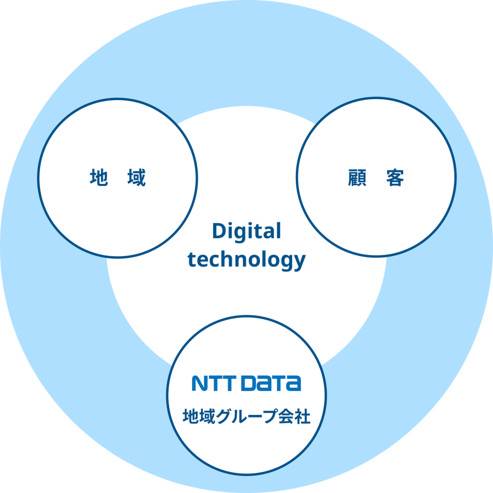 Sustainability in Harmony with Our Community。NTTデータ地域会社のスローガン、「デジタルテクノロジーで、地域と顧客の可能性を拡大する」イメージ図。