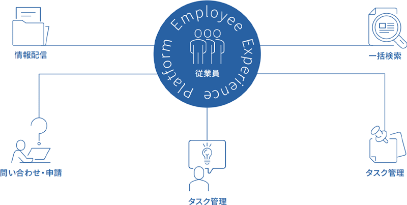従業員を中心とした Employee Experience を高度化
