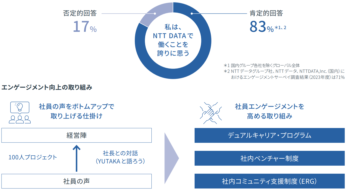 私は、NTT DATAで働くことを誇りに思う 否定的解答17% 肯定的解答83%＊1、2 ＊1グローバル全体での調査結果 ＊2NTTデータグループ社、NTTデータ、NTTDATA,Inc（国内）におけるエンゲージメントサーベイ調査結果（2023年度）は71% エンゲージメント向上の取り組み 社員の声をボトムアップで取り上げる仕掛け 社員エンゲージメントを高める取り組み