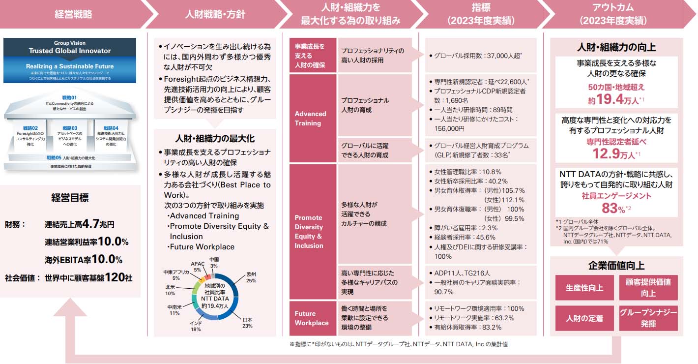 NTTデータグループの人財戦略への取り組み