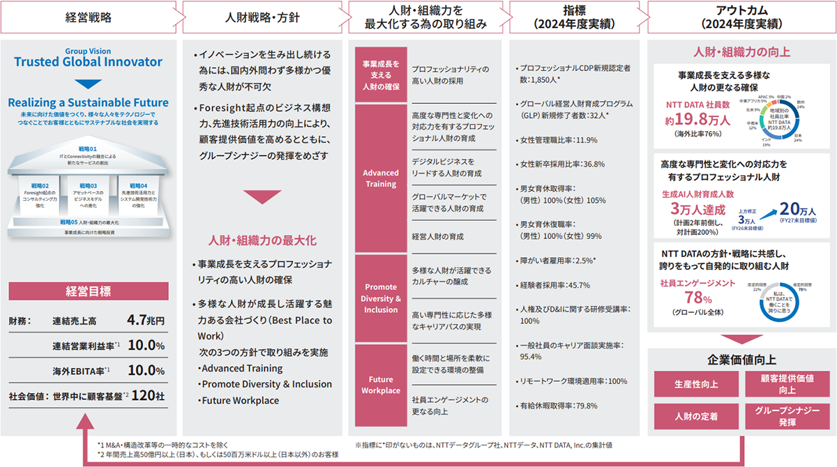 NTTデータグループの人財戦略への取り組み