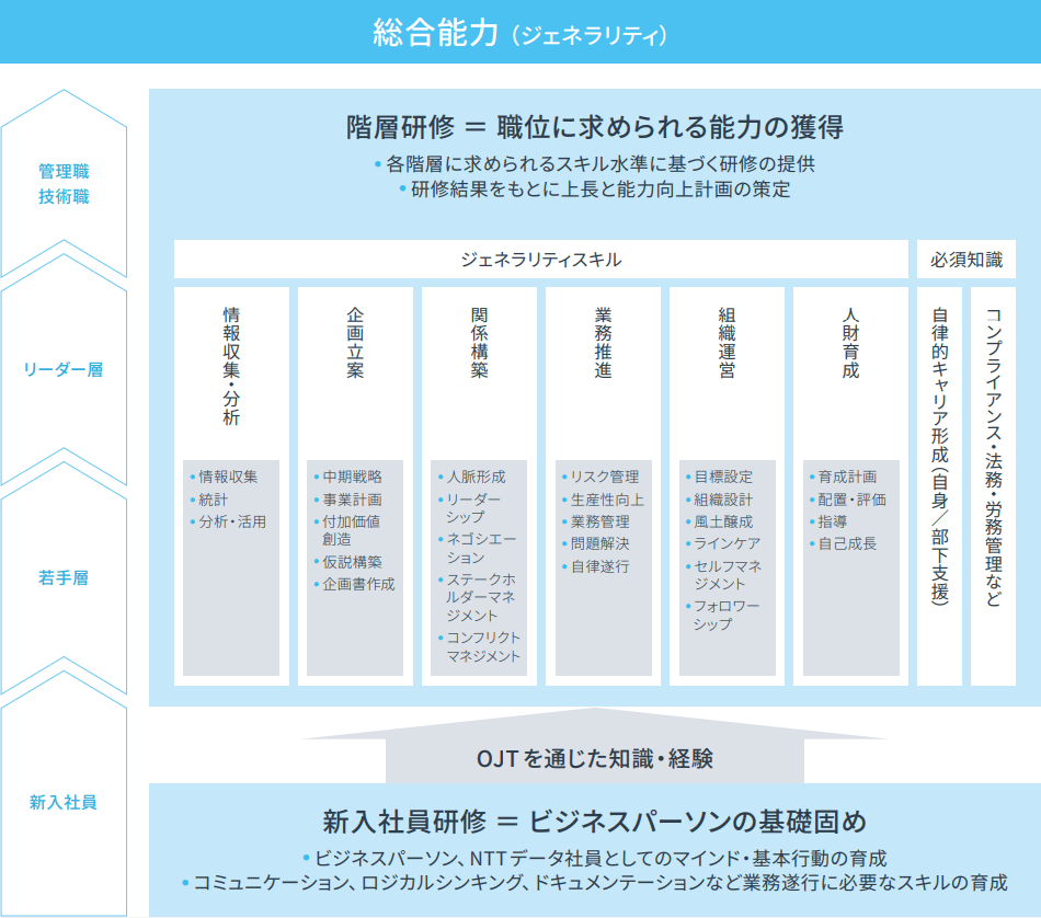 総合能力（ジェネラリティ）