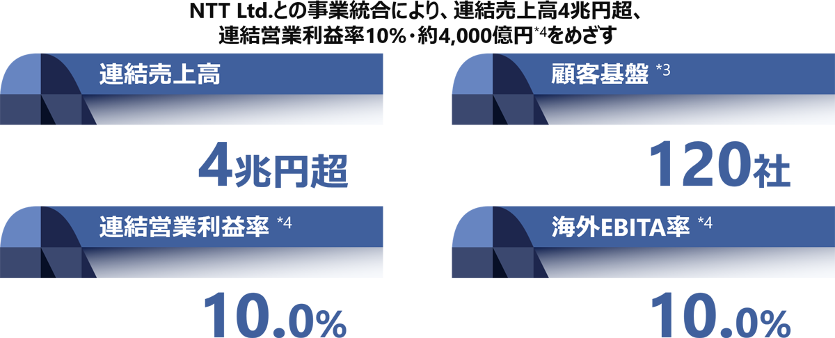NTT Ltd.との事業統合により、連結売上高4兆円超、連結営業利益率10％・約4,000億円をめざす