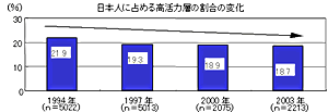 【グラフ】日本人に占める高活力層の割合の変化