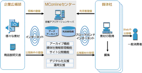 MConlineイメージ図