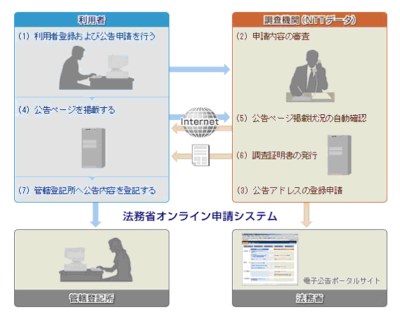 【図】電子公告調査・証明サービスイメージ