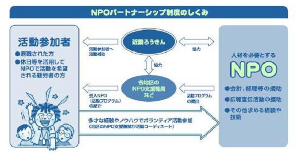 【イメージ図】NPOパートナーシップ制度のしくみ