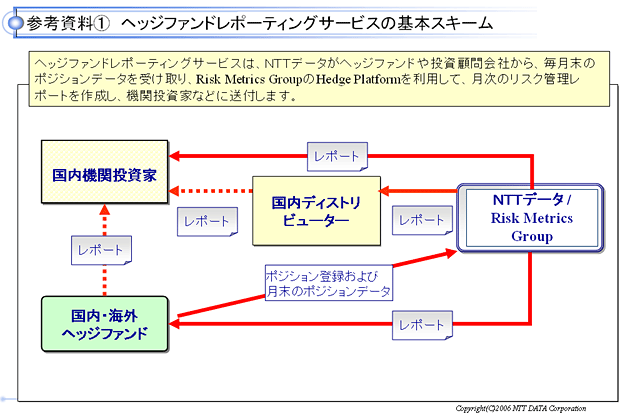 【図】ヘッジファンドレポーティングサービスの基本スキーム