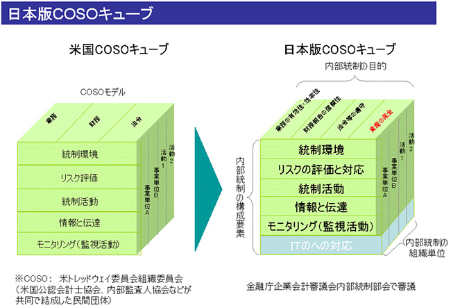【図】日本版COSOキューブ
