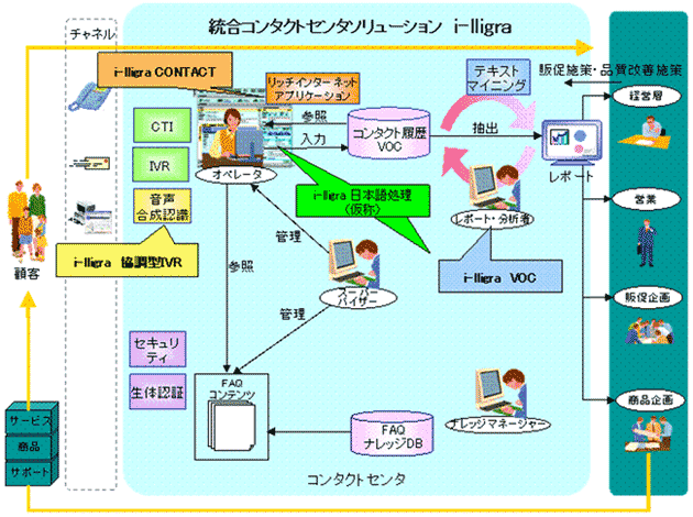 【図】総合コンタクトセンタソリューション i-lligra