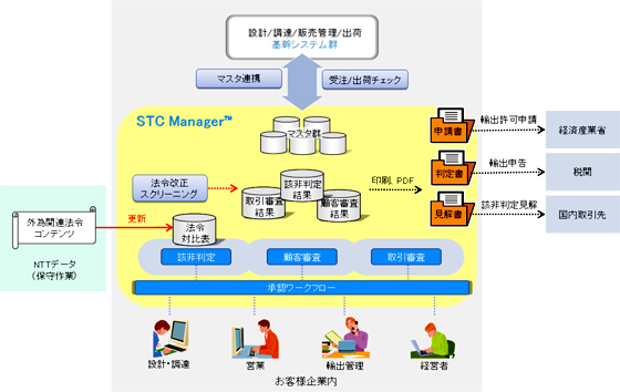 【イメージ】「STC Manager」の利用イメージ