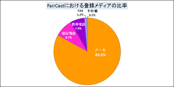 【図】FairCastにおける登録メディアの比率