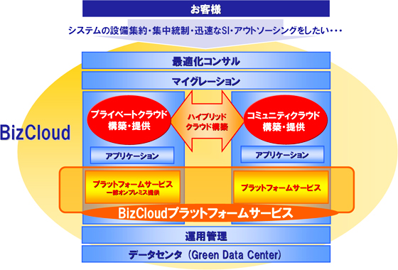 【図1】BizCloudのサービス全体像