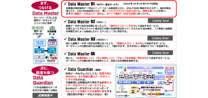 別紙：「Data-Master」トライアル概要 2016年10月19日 | NTTデータ