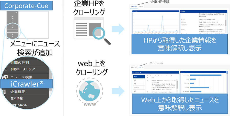 図：「Corporate-Cue with iCrawler」のサービスイメージ