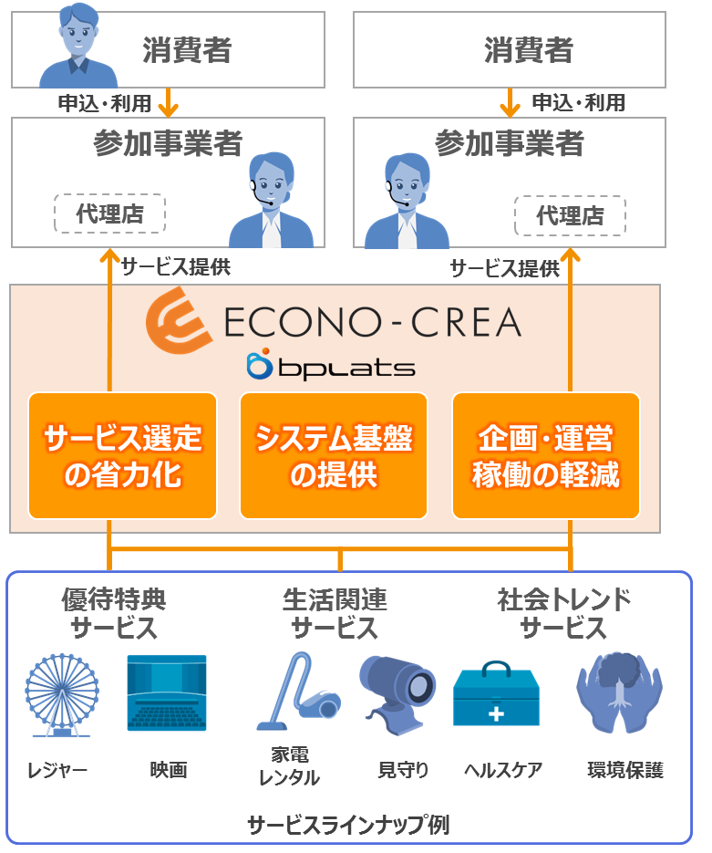 図：ECONO-CREA マーケットプレイス サービスイメージ