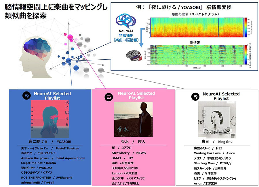 脳科学とAIで音楽トレンドを可視化、ヒットソング予測に成功 | NTT