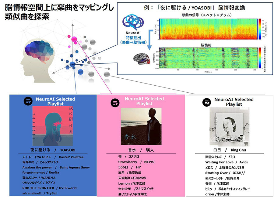 図1：“NeuroAI Selected Playlist”特定の曲と類似した脳情報表現が推定された楽曲をリスト化