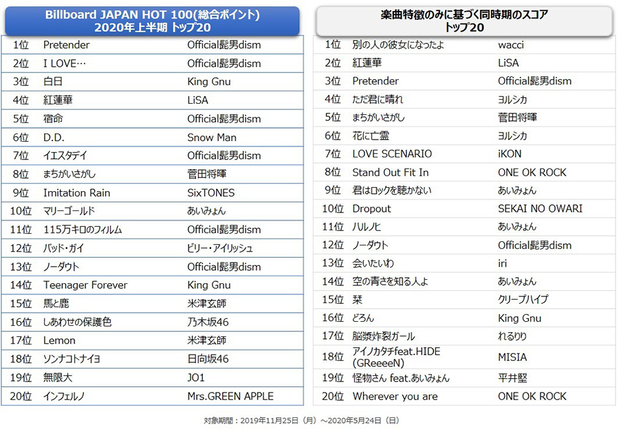図2：Billboard JAPAN HOT 100の2020年上半期と楽曲特徴のみからトレンドを評価したランキング