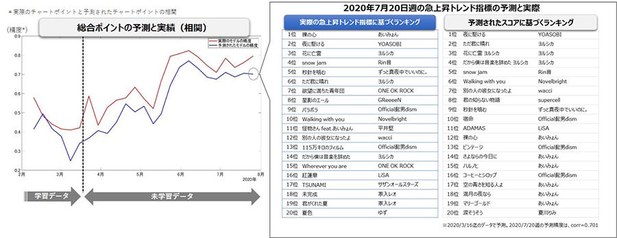 脳科学とAIで音楽トレンドを可視化、ヒットソング予測に成功 | NTT