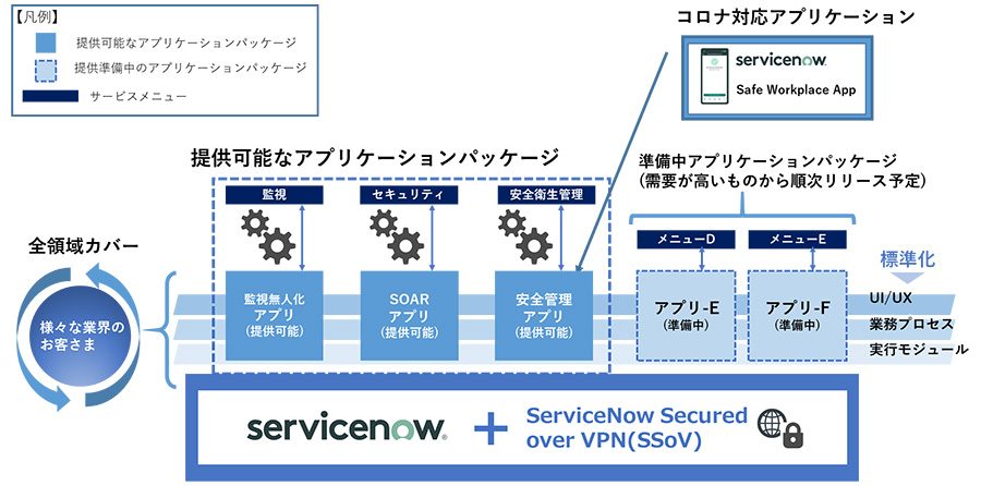 図2：ServiceNowを活用したサービスマネジメントソリューションのイメージ