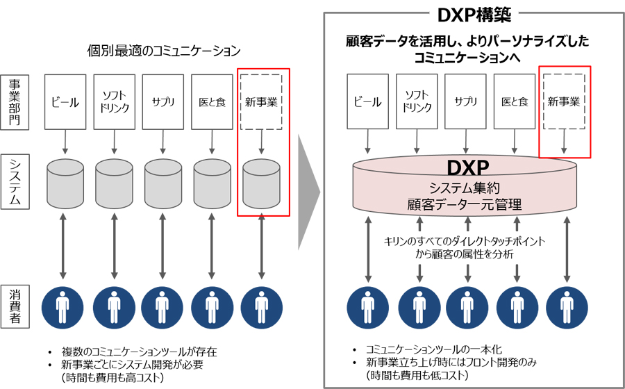 図：DXPの活用イメージ