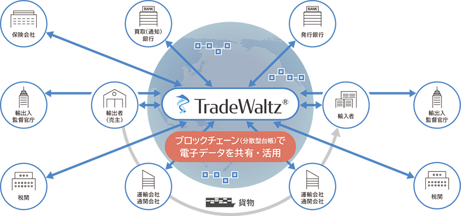 図2：TradeWaltz導入後 業界横断で貿易業務を一元的に管理