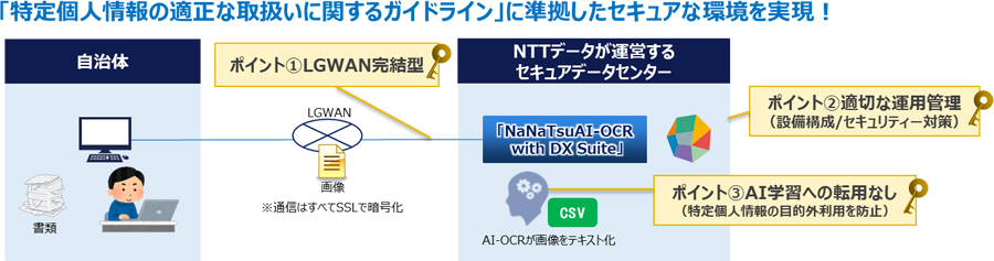 図1：「NaNaTsu AI-OCR with DX Suite」マイナンバー対応イメージ