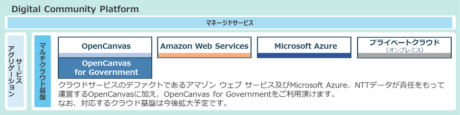 図：OpenCanvas for Governmentの位置づけ