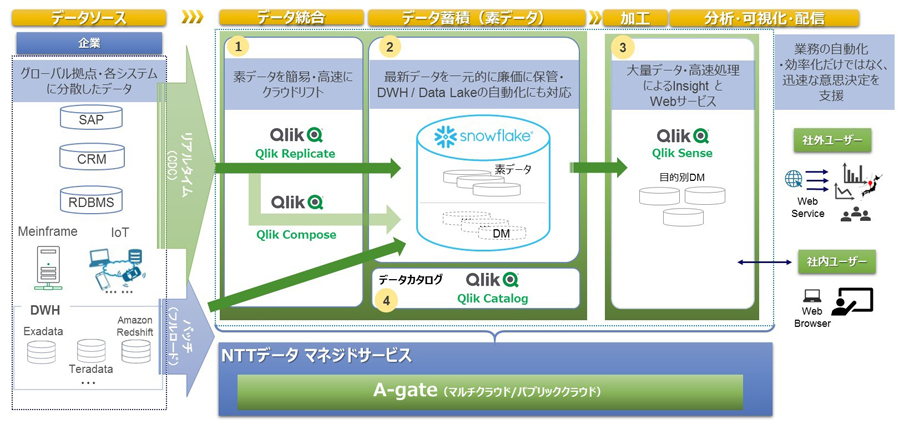 図：Snowflake×Qlikデジタルデータカップリング on A-gate ～Snowflake×Qlikベストプラクティス～