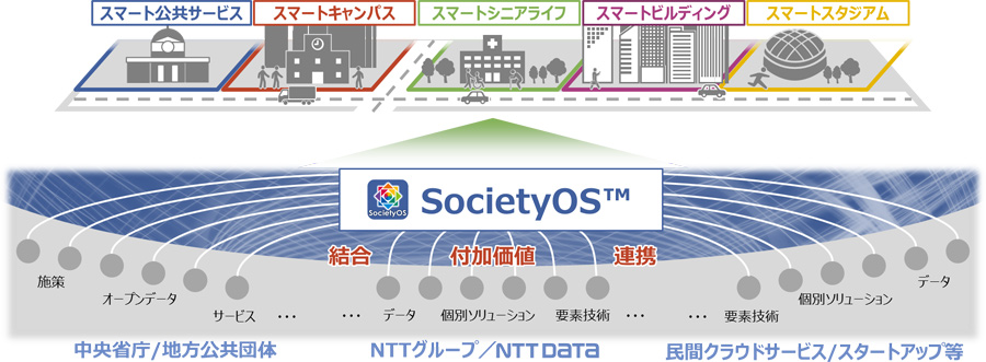 図1：SocietyOS構想について