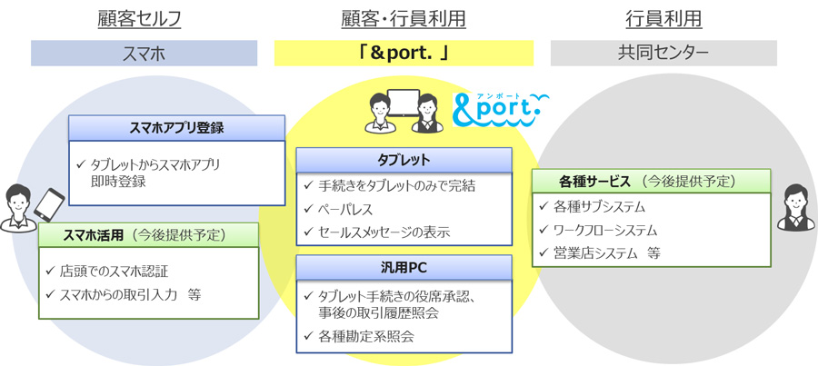 図2：「&port.」の特長