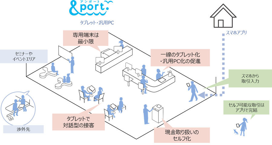 図3：「&port.」が実現する、次世代営業店像