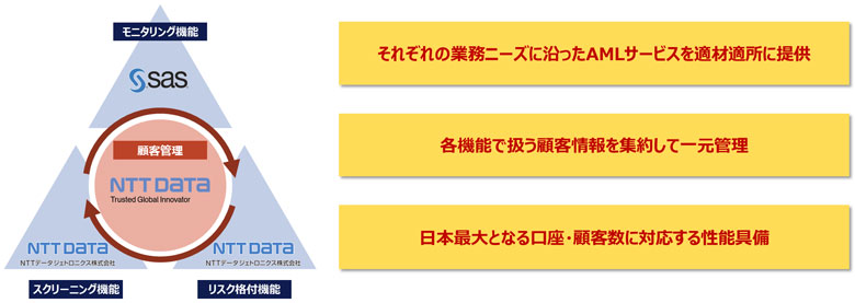 ゆうちょ銀行のアンチマネーロンダリング向けシステムを受注 | NTT