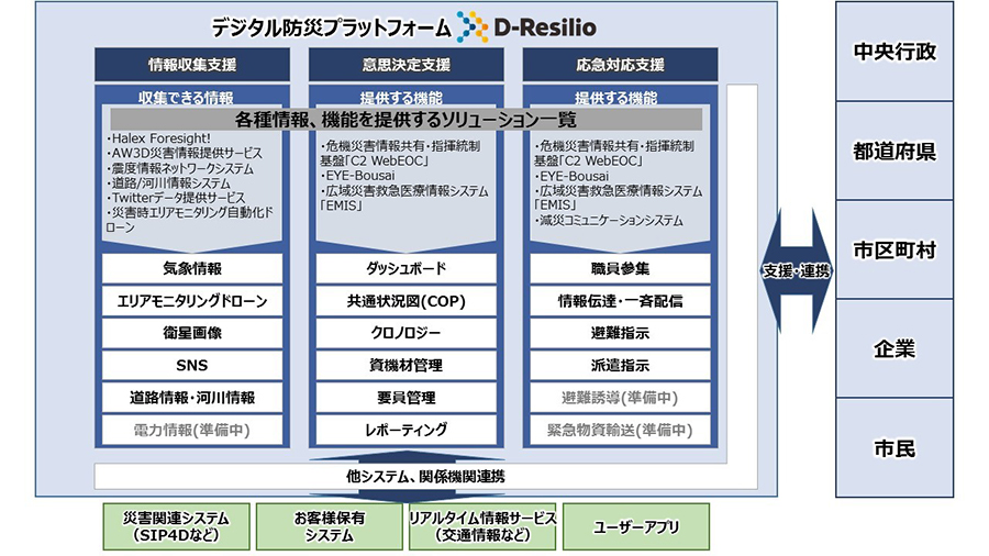 図2：D-Resilio提供機能イメージ