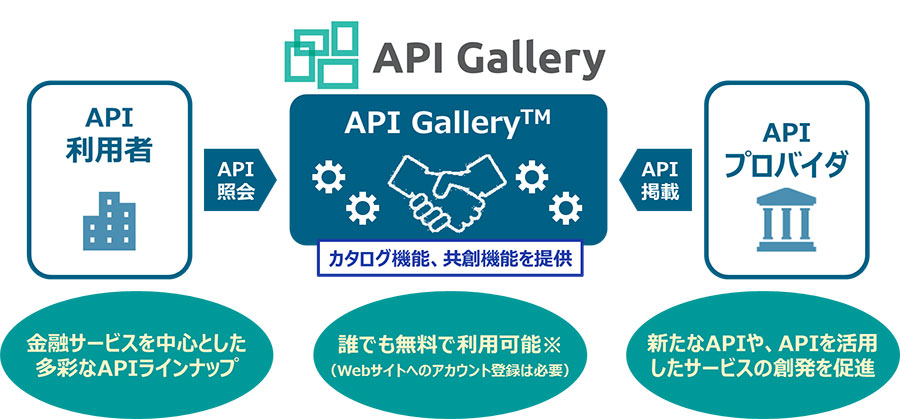 図2：「API gallery」全体概要