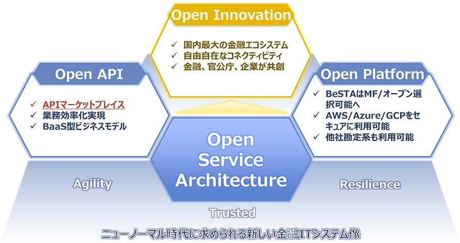図3：「Open Service Architecuture」コンセプト