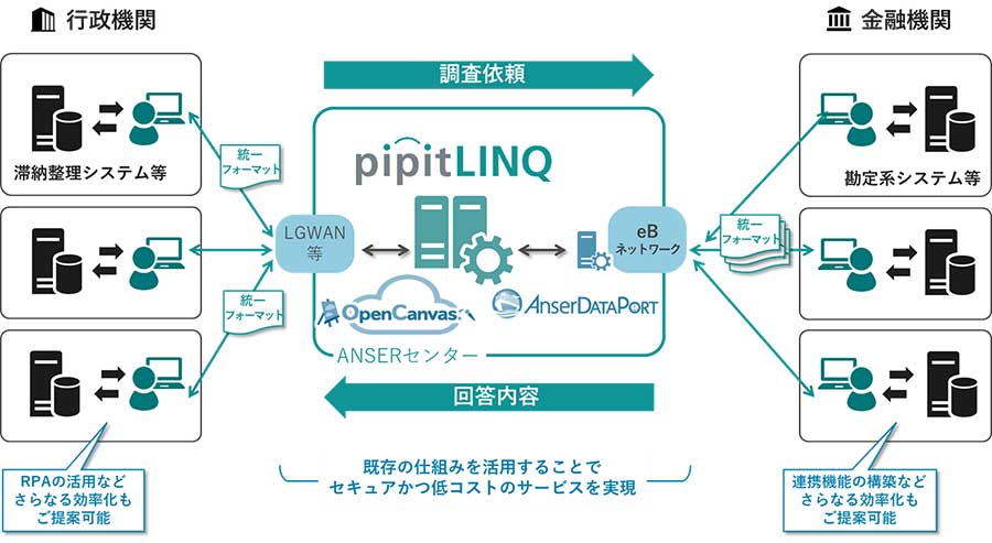 図：「pipitLINQ」の概要と特長