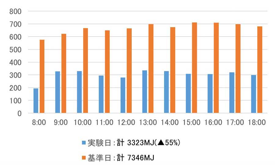 図2：実験日と基準日における空調機の消費エネルギー量（冷水熱量）