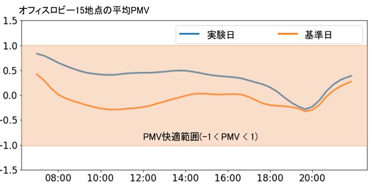 図3：実験日と基準日における平均PMVの変化