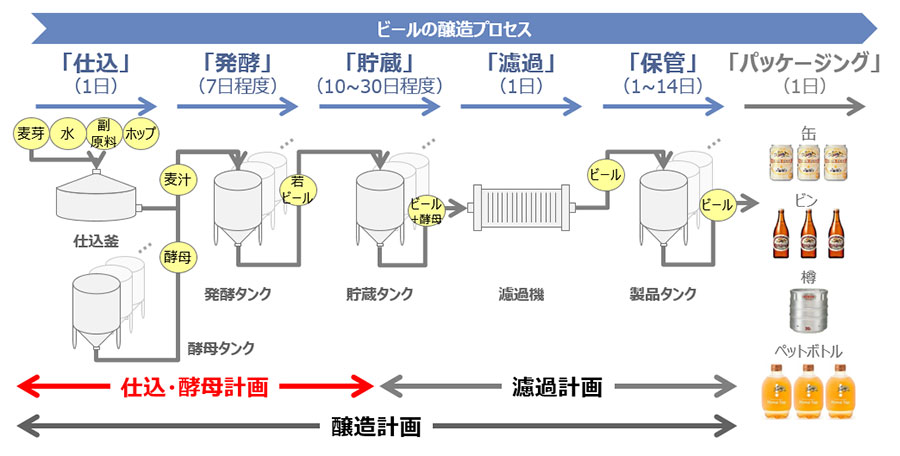 図：ビールの醸造プロセス