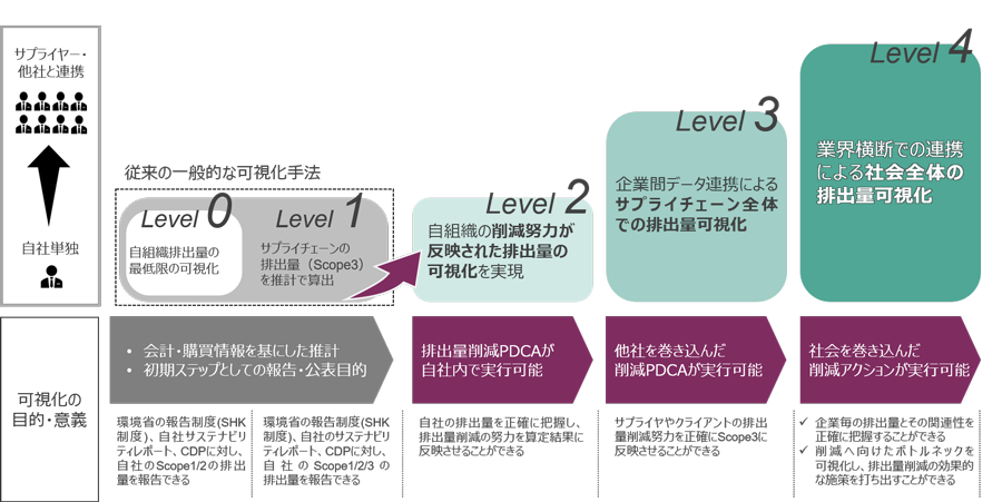 図3：NTTデータが定義する5段階の排出量可視化レベル