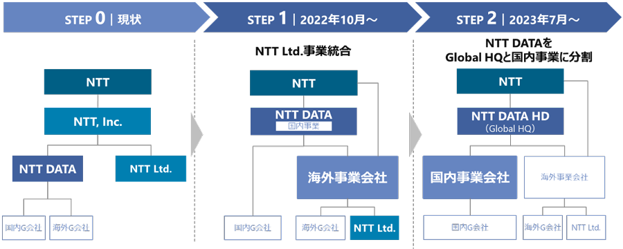 図2：2023年7月のNTTデータHD、国内事業会社設立までの移行ステップ