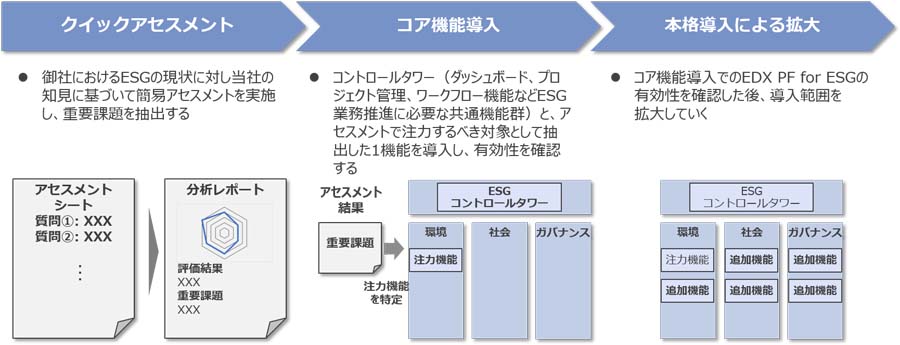 図2：システム構築までのサービス提供イメージ