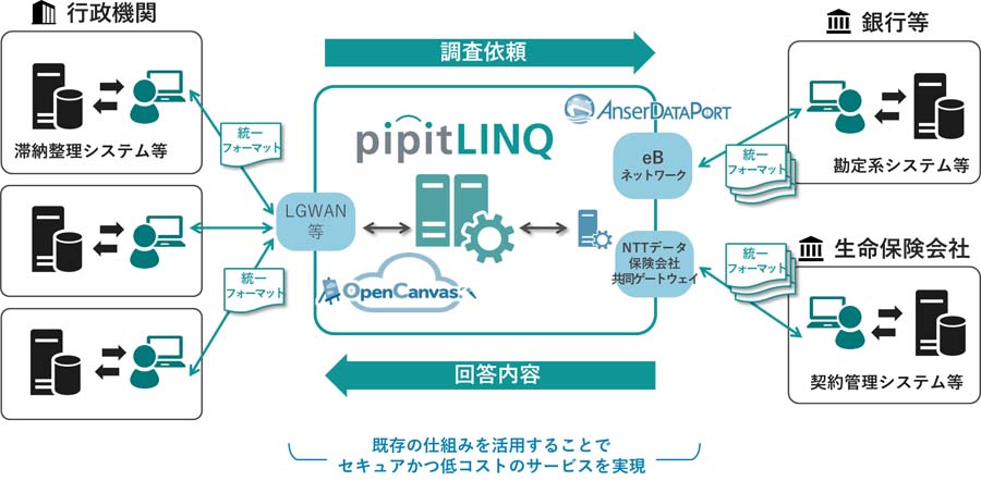 図：pipitLINQの概要と特長