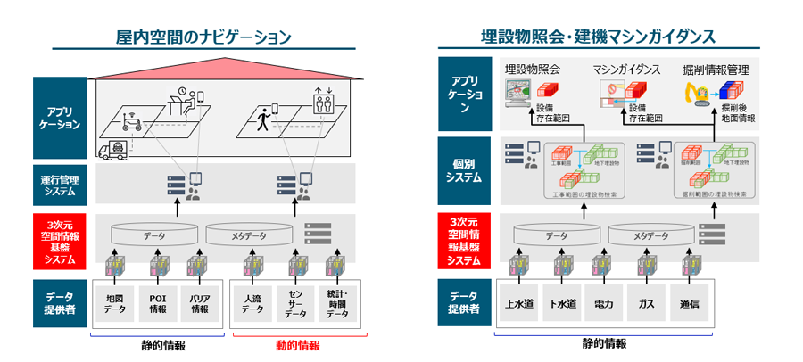 図2：屋内空間の移動・輸送支援（左）、空間IDを活用した地下インフラマネジメントの高度化イメージ図（右）