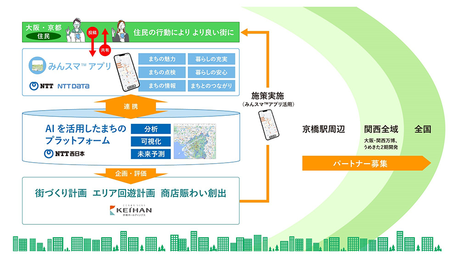 図：NTT西日本のAIを活用したまちづくりの展開