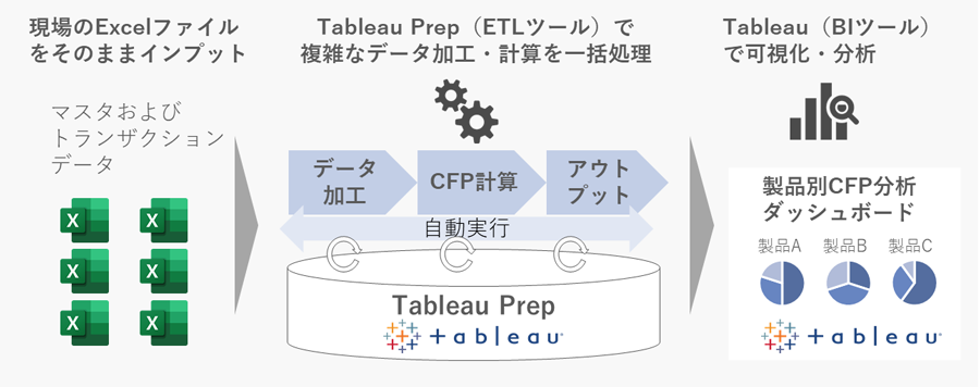 図1：Tableauを活用したCFP算定システム概要