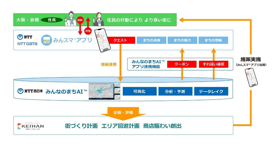 図1：京橋エリアでのAIを活用したまちづくりの展開