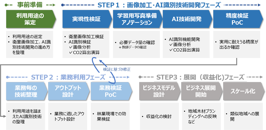 図2：サービス化に向けての4STEP